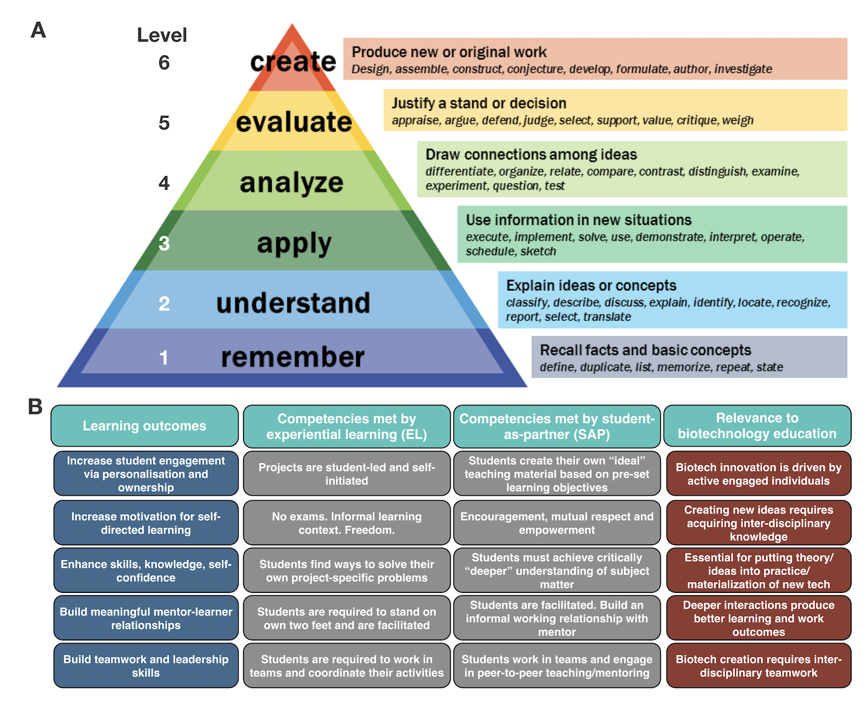 High impact Pedagogical Practices Biodatascience